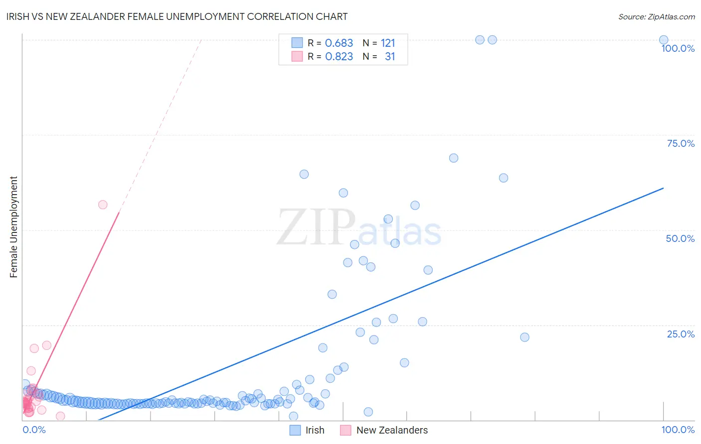 Irish vs New Zealander Female Unemployment