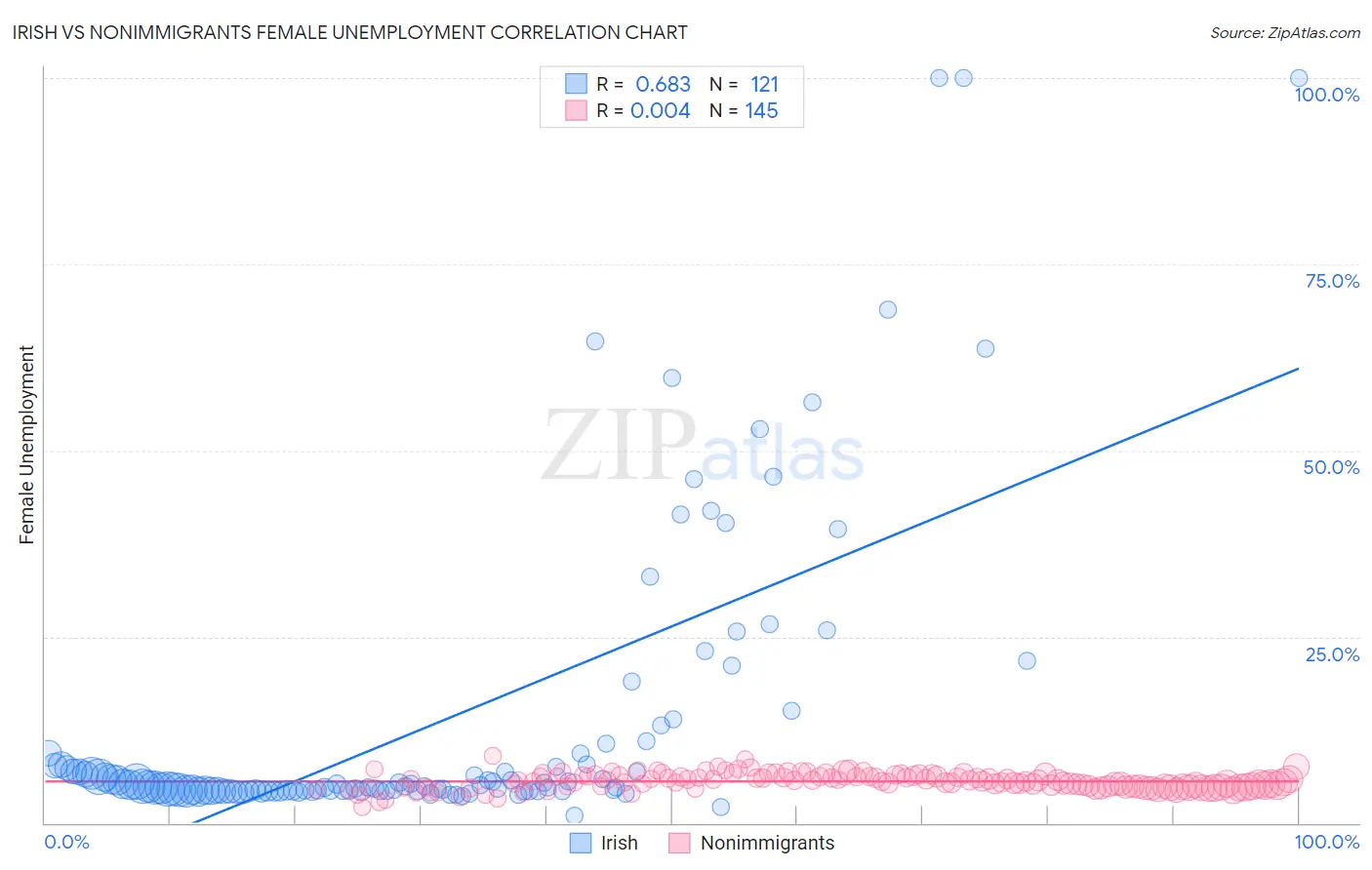 Irish vs Nonimmigrants Female Unemployment