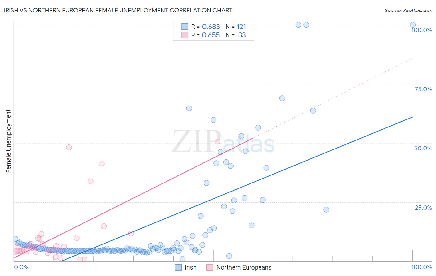 Irish vs Northern European Female Unemployment
