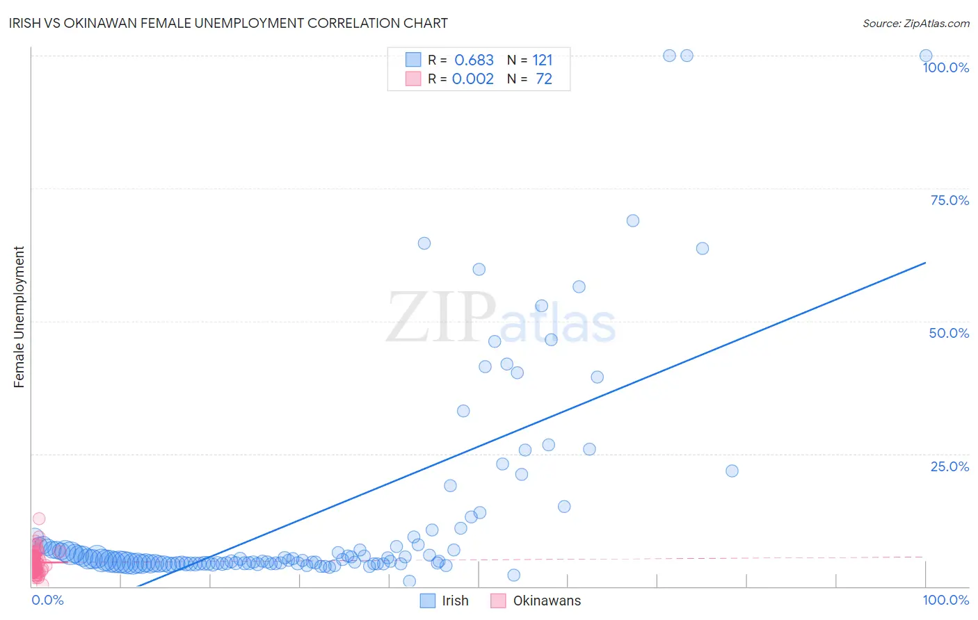 Irish vs Okinawan Female Unemployment