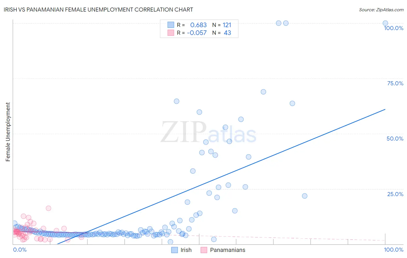 Irish vs Panamanian Female Unemployment