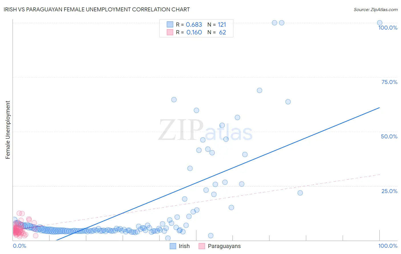 Irish vs Paraguayan Female Unemployment