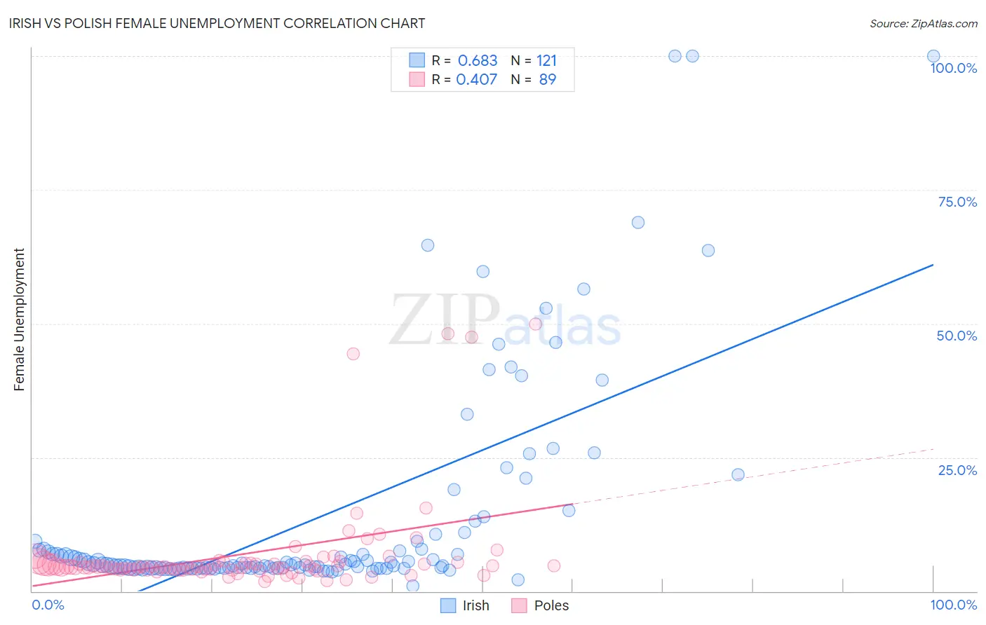 Irish vs Polish Female Unemployment
