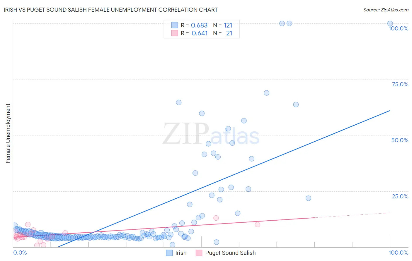 Irish vs Puget Sound Salish Female Unemployment