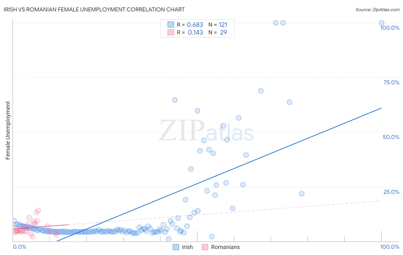 Irish vs Romanian Female Unemployment