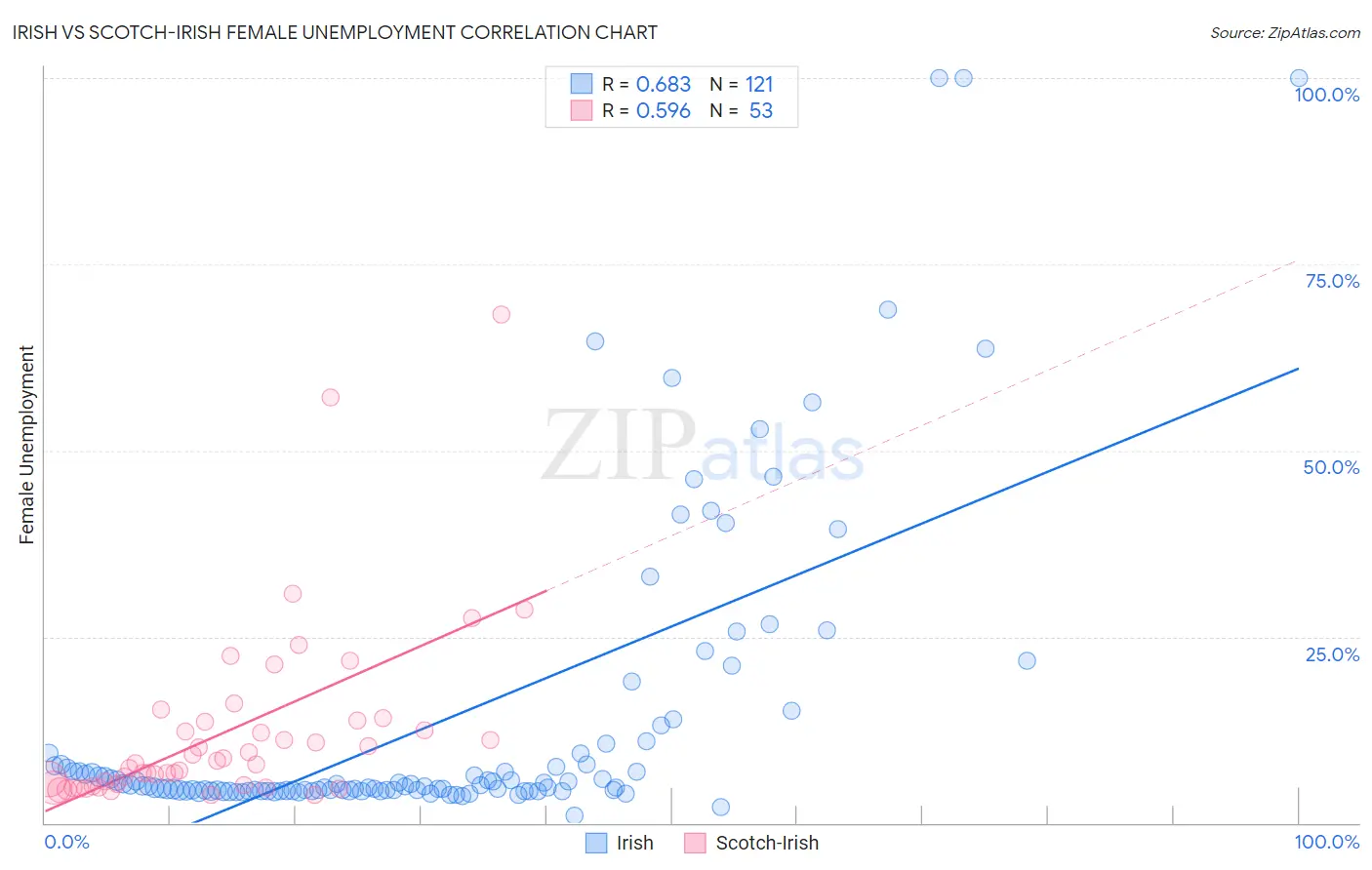 Irish vs Scotch-Irish Female Unemployment