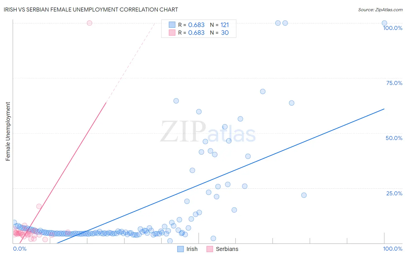 Irish vs Serbian Female Unemployment