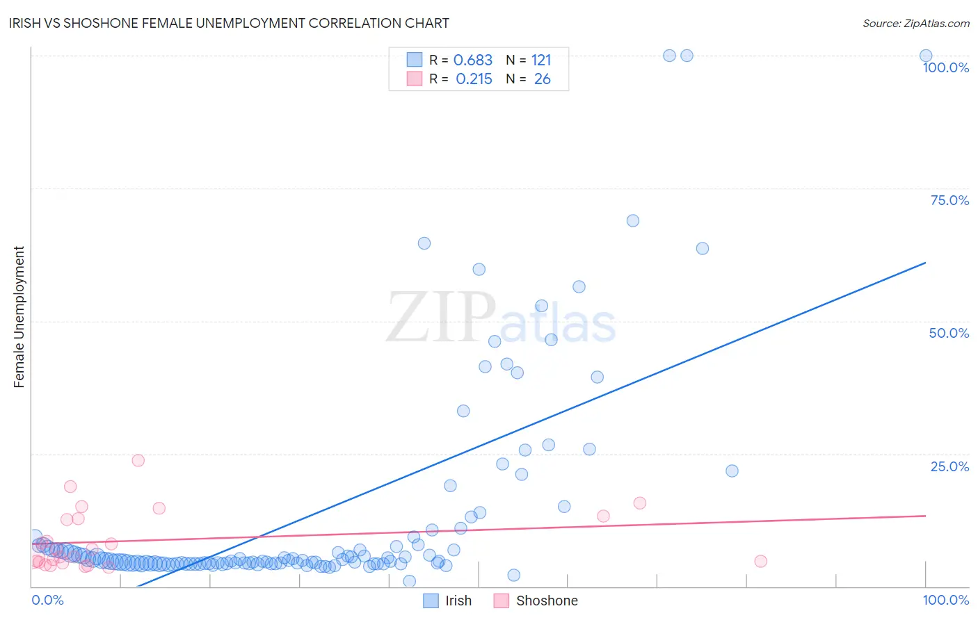 Irish vs Shoshone Female Unemployment