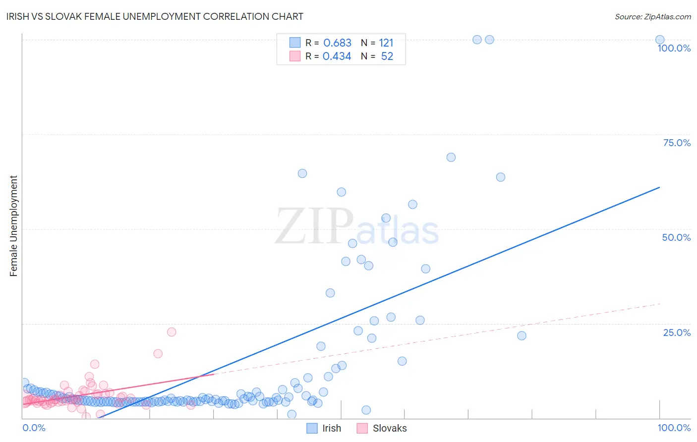 Irish vs Slovak Female Unemployment