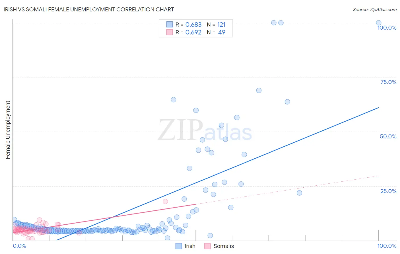 Irish vs Somali Female Unemployment
