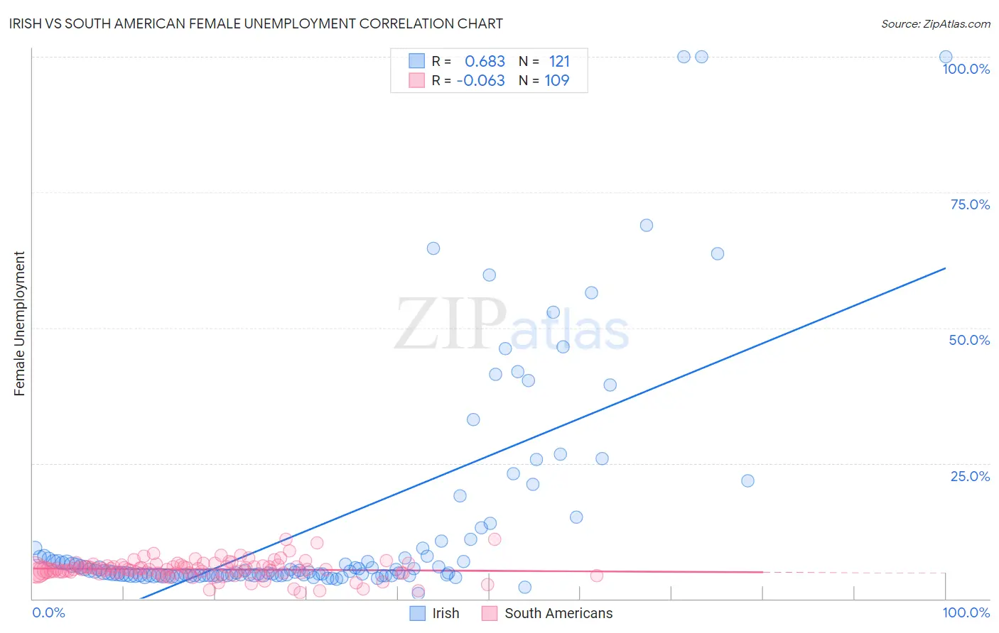 Irish vs South American Female Unemployment