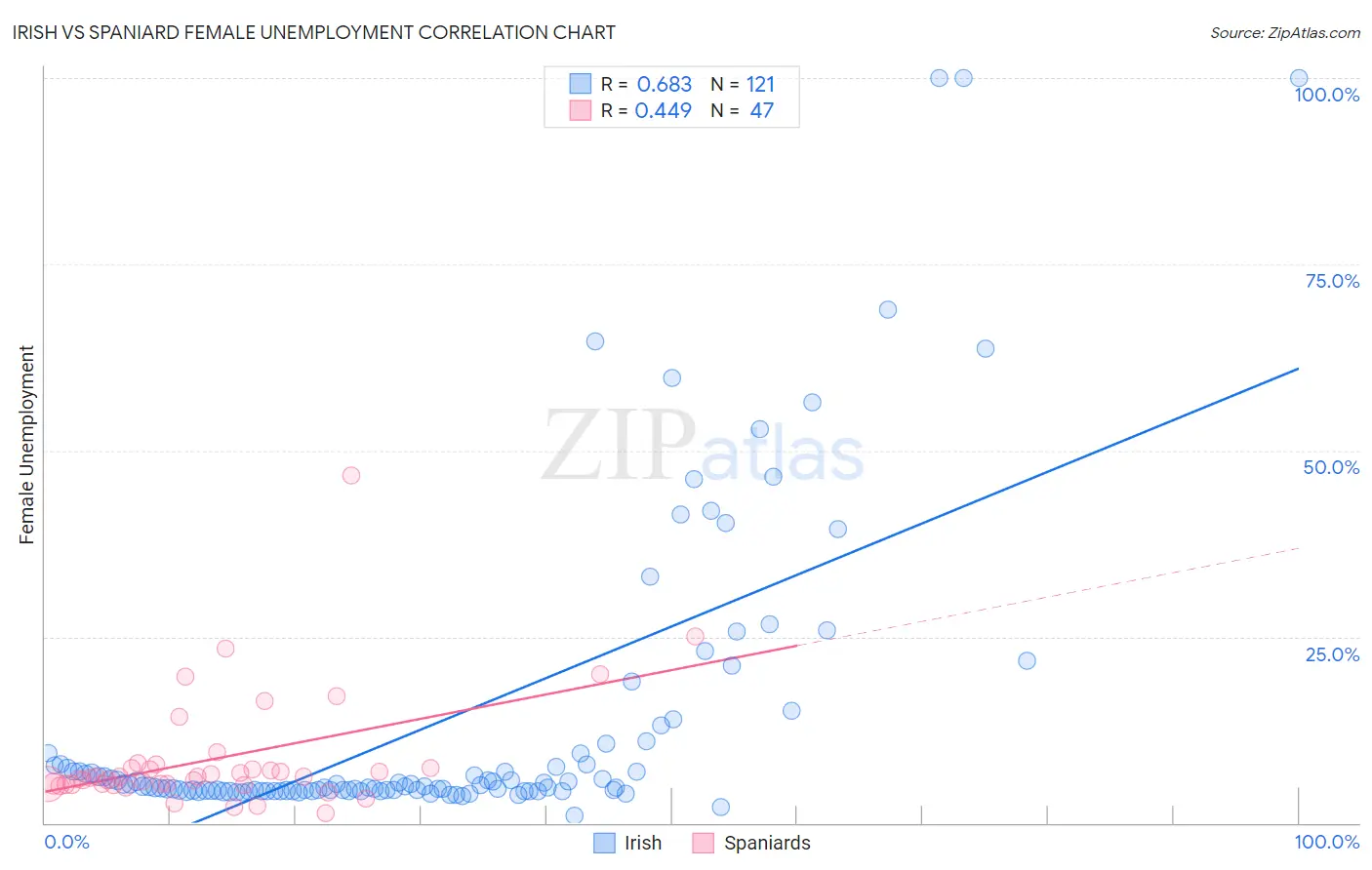 Irish vs Spaniard Female Unemployment