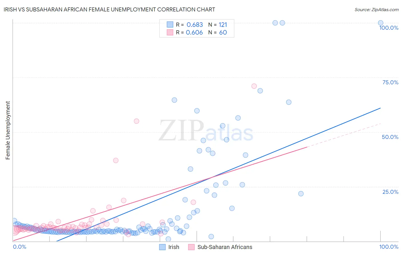 Irish vs Subsaharan African Female Unemployment