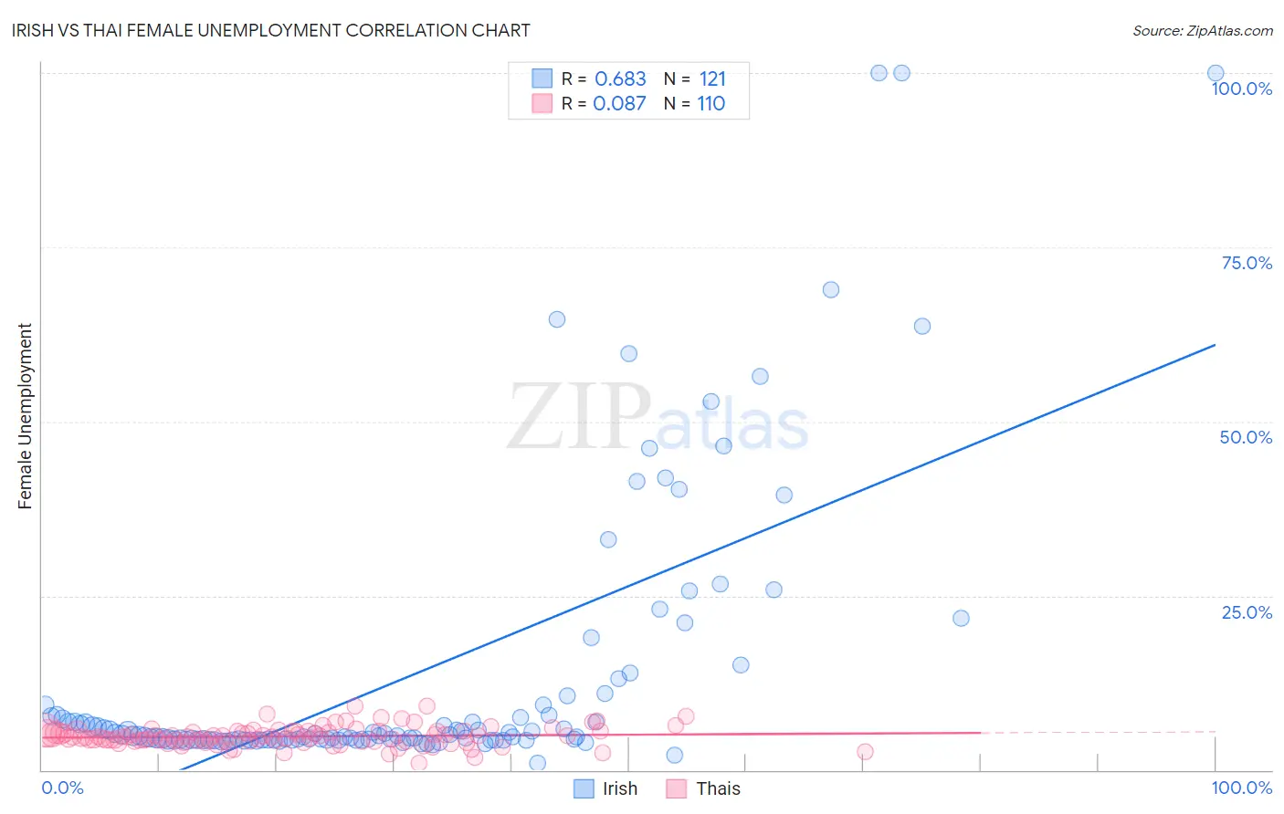 Irish vs Thai Female Unemployment