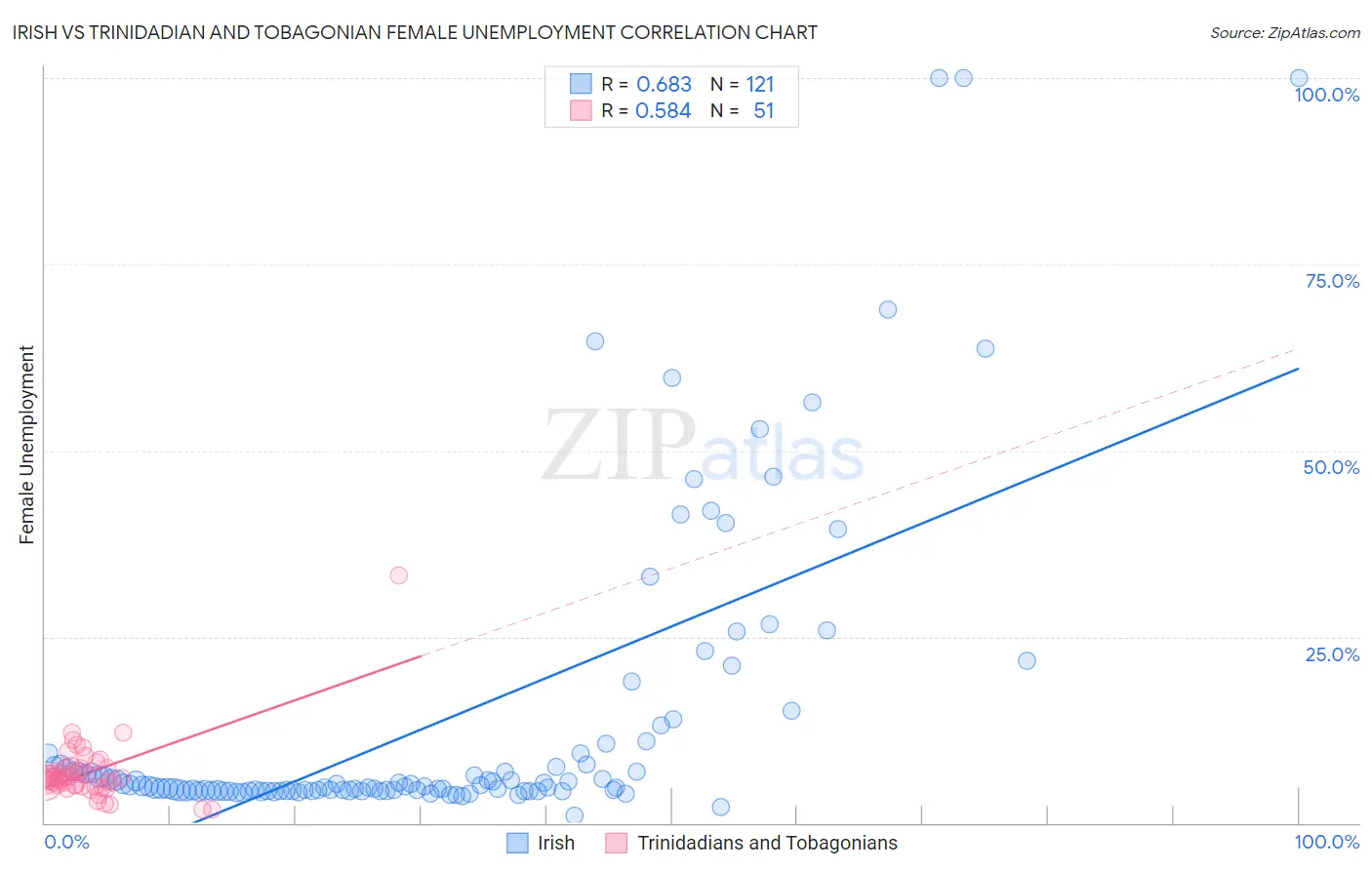 Irish vs Trinidadian and Tobagonian Female Unemployment