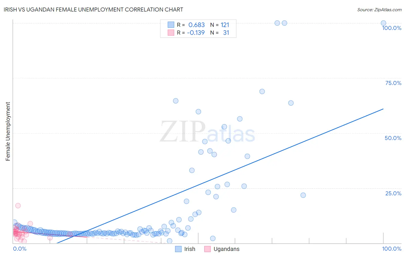 Irish vs Ugandan Female Unemployment