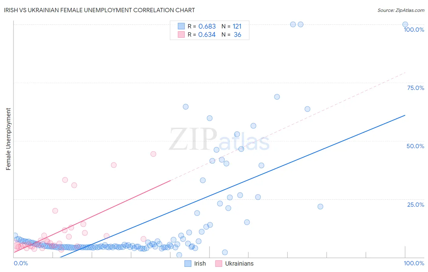 Irish vs Ukrainian Female Unemployment