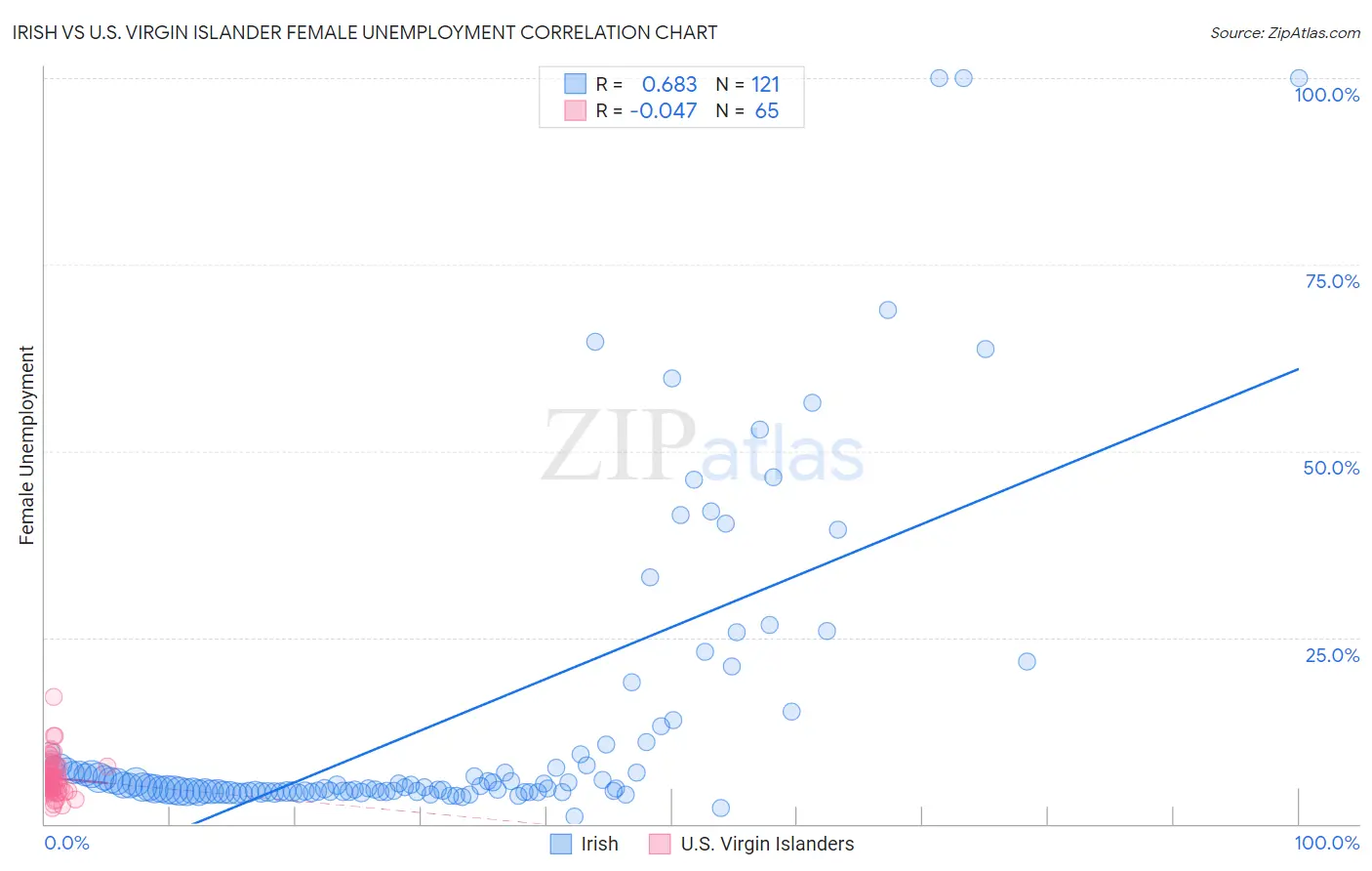 Irish vs U.S. Virgin Islander Female Unemployment