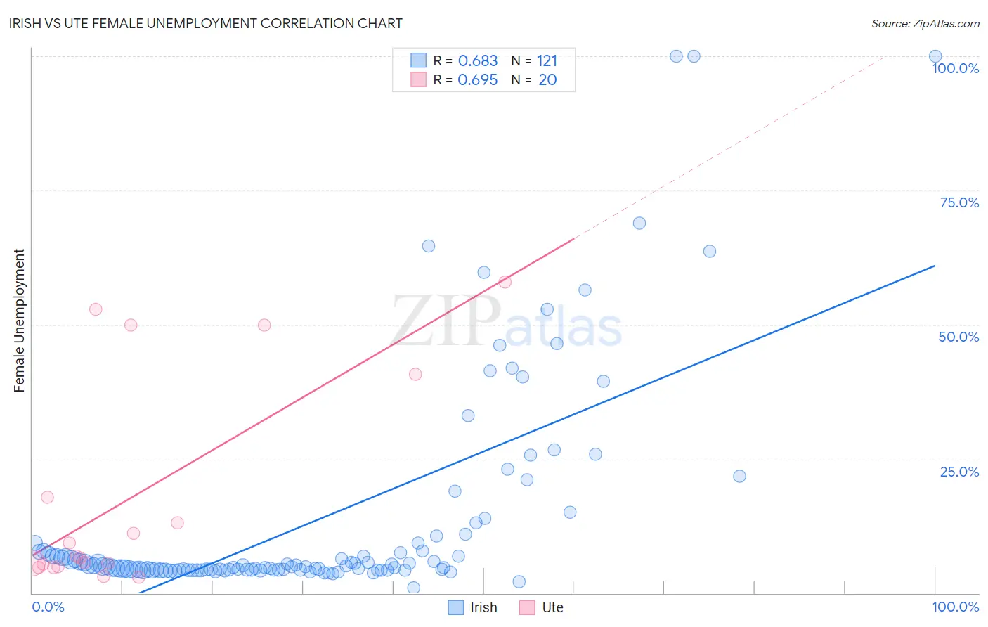 Irish vs Ute Female Unemployment