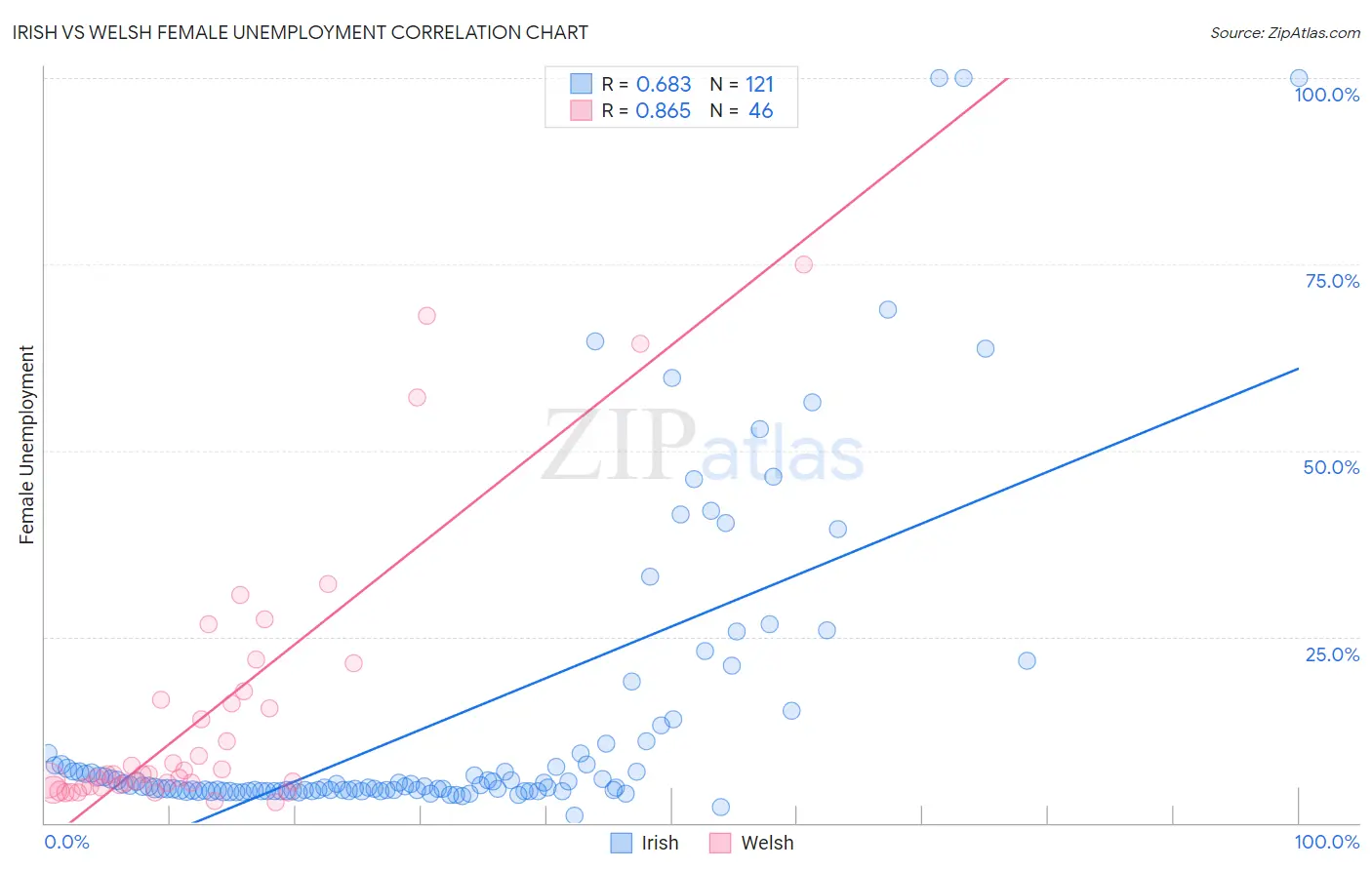 Irish vs Welsh Female Unemployment