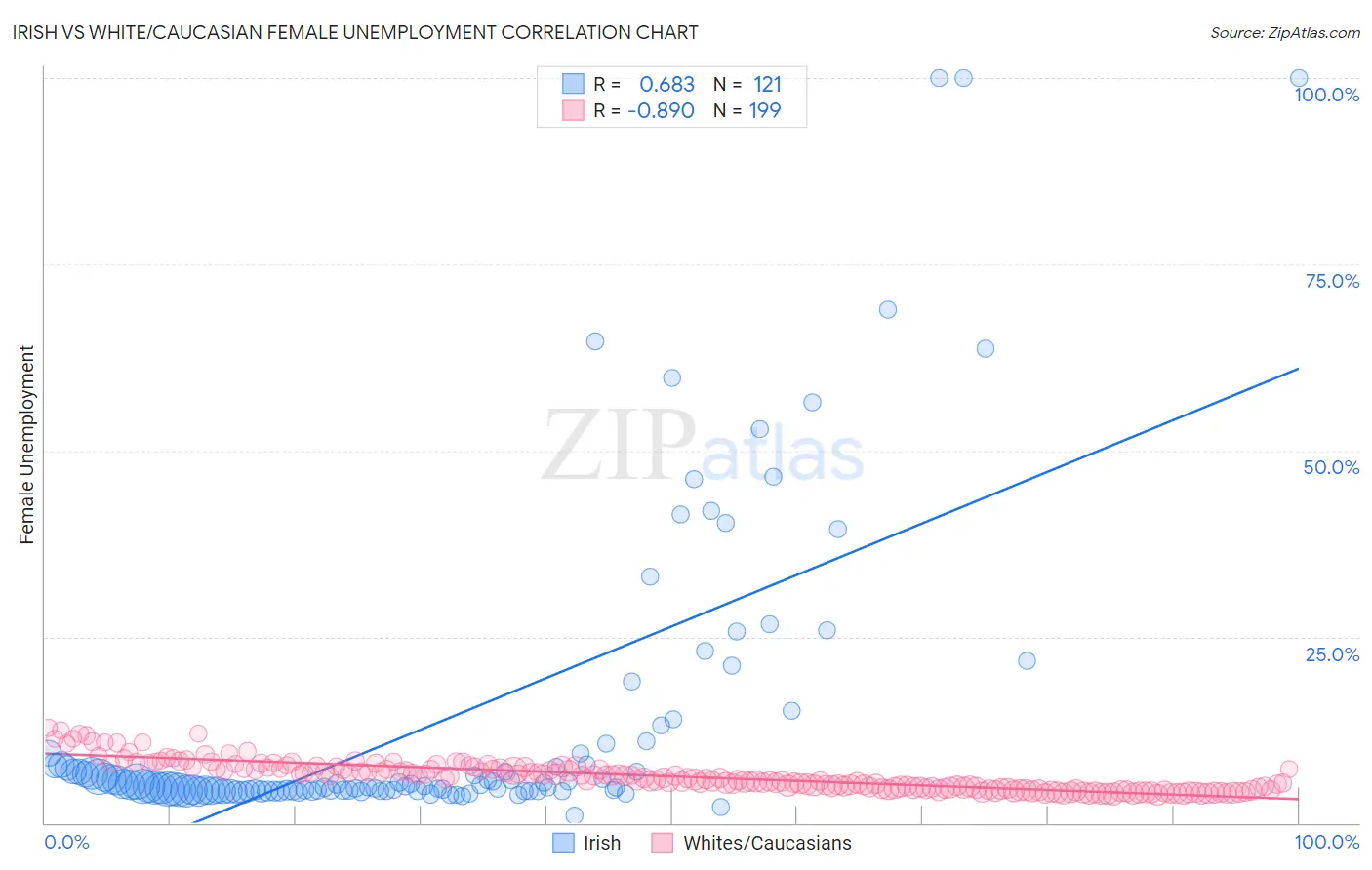 Irish vs White/Caucasian Female Unemployment