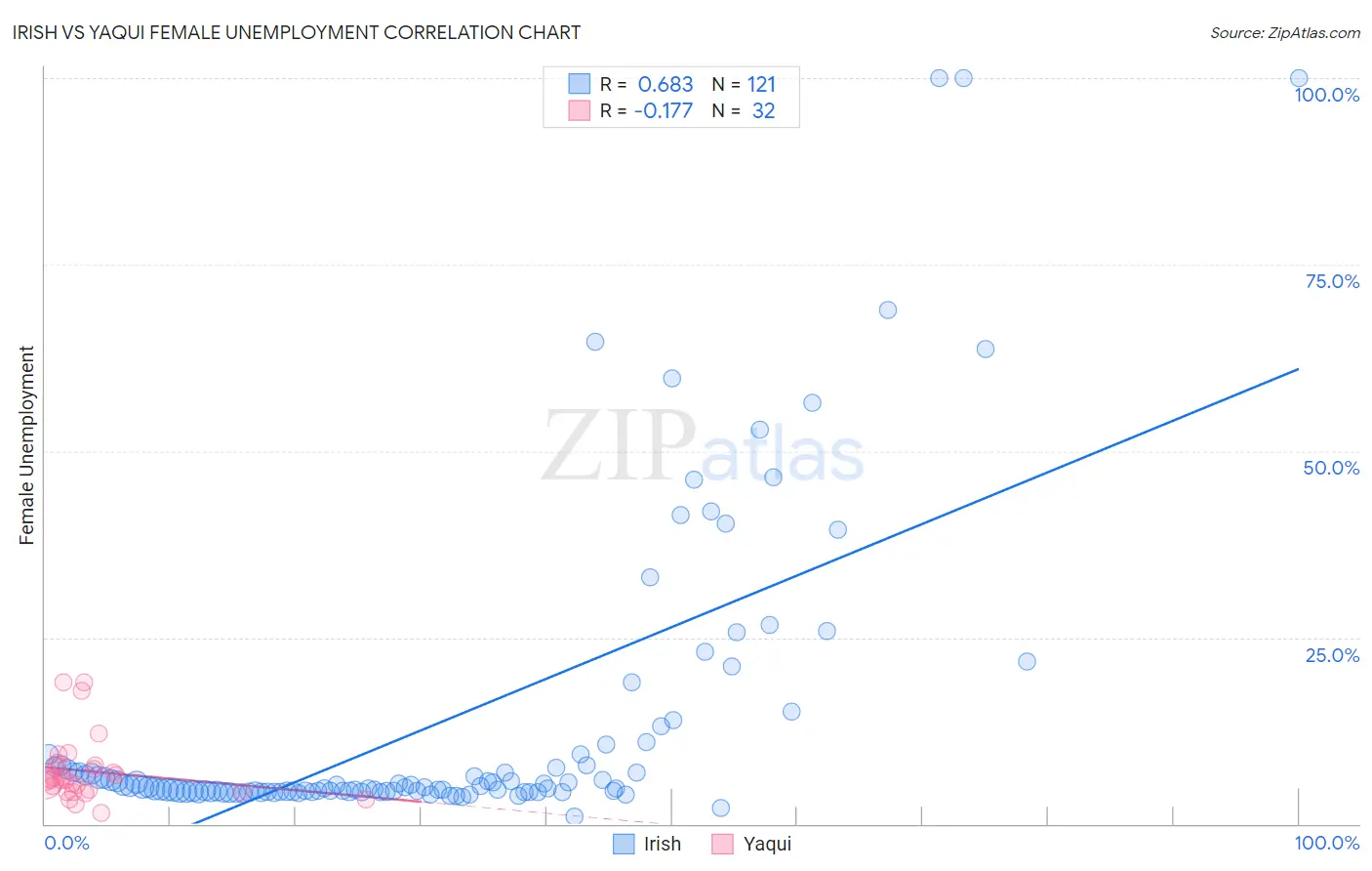 Irish vs Yaqui Female Unemployment