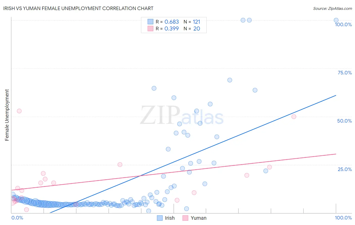 Irish vs Yuman Female Unemployment