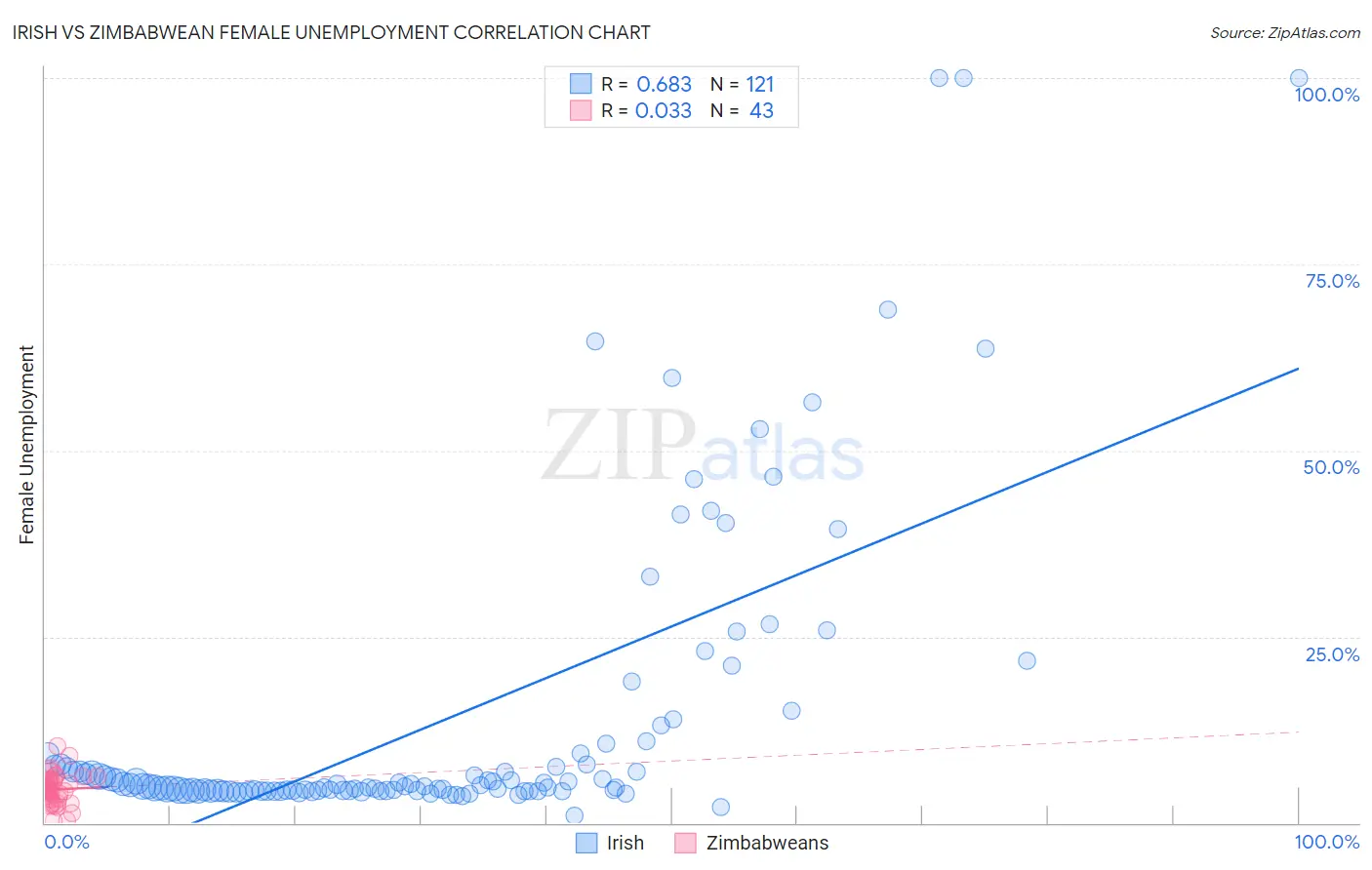 Irish vs Zimbabwean Female Unemployment