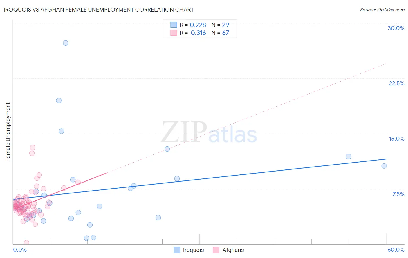Iroquois vs Afghan Female Unemployment