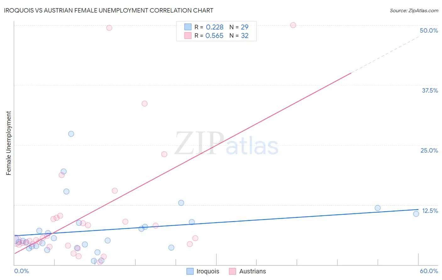 Iroquois vs Austrian Female Unemployment