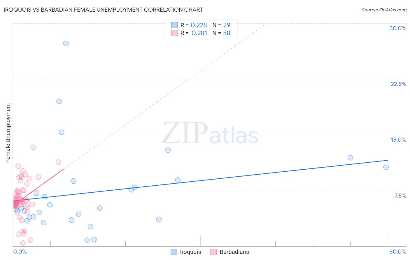 Iroquois vs Barbadian Female Unemployment