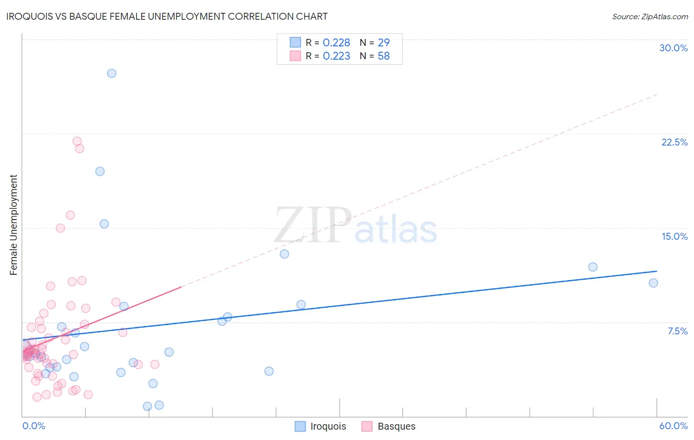 Iroquois vs Basque Female Unemployment