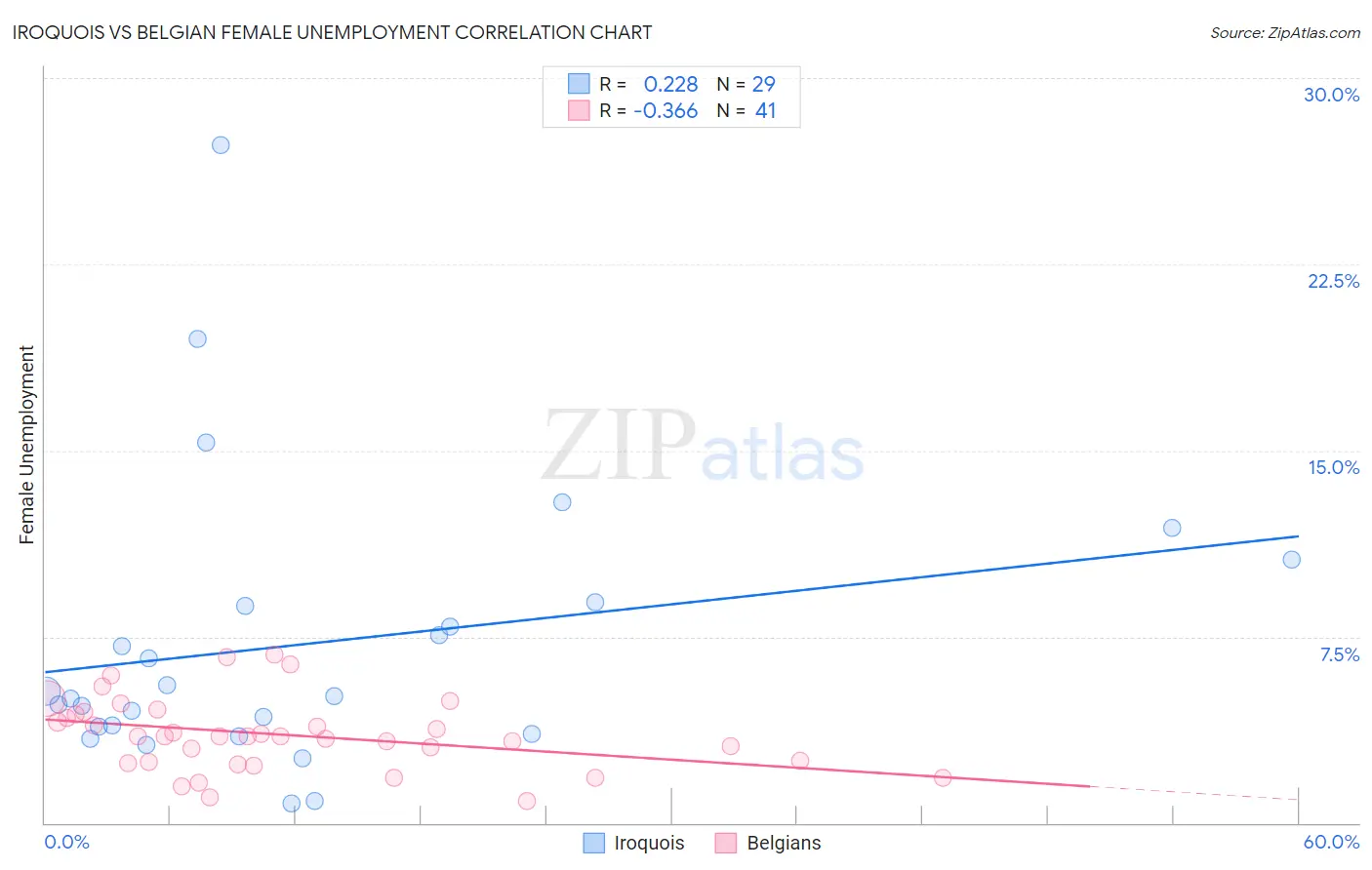 Iroquois vs Belgian Female Unemployment