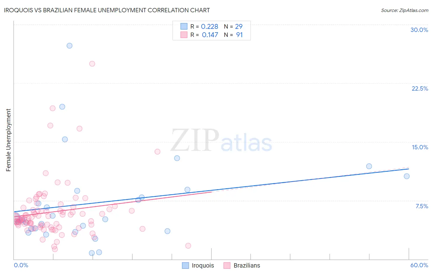 Iroquois vs Brazilian Female Unemployment