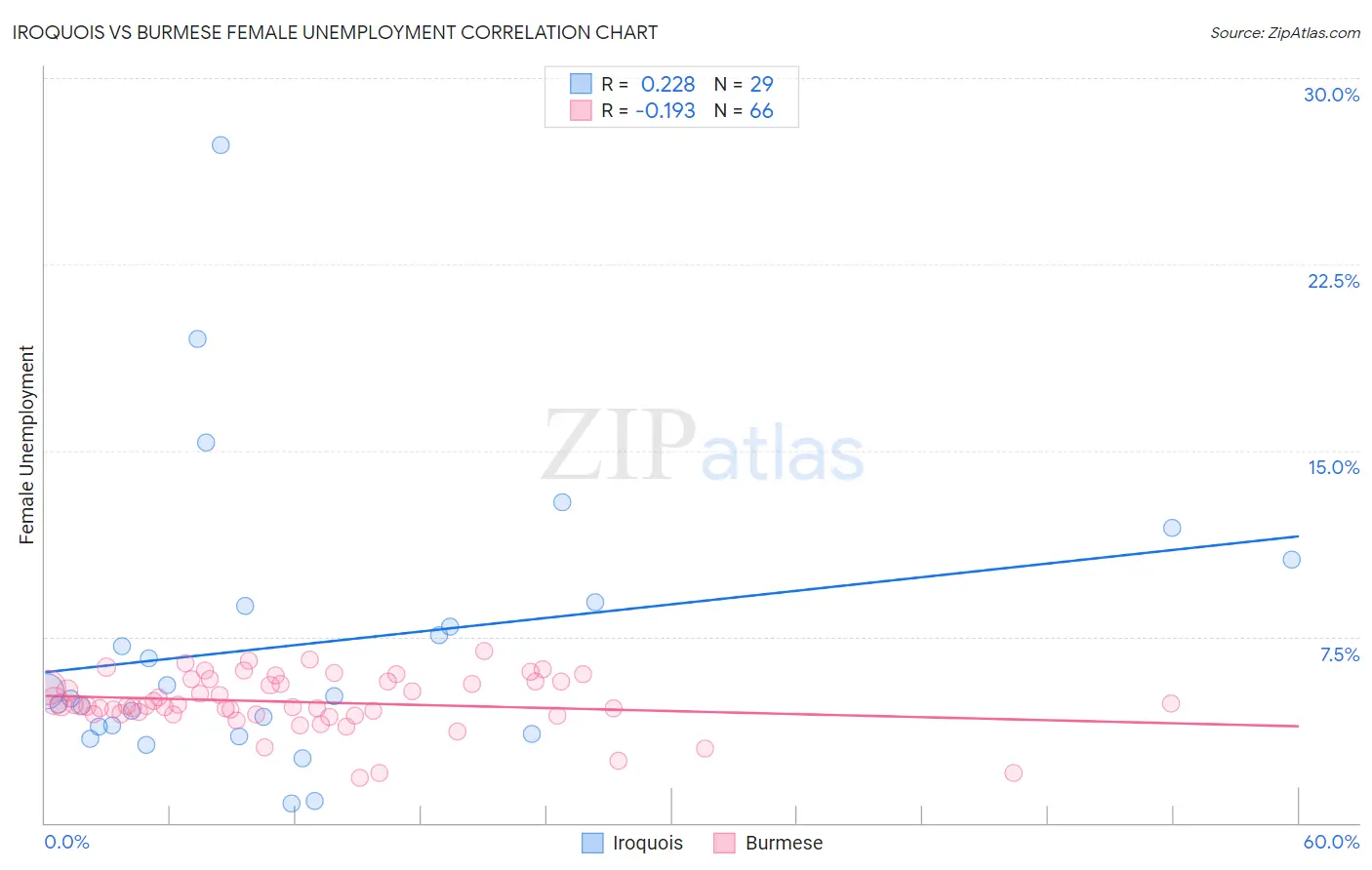 Iroquois vs Burmese Female Unemployment