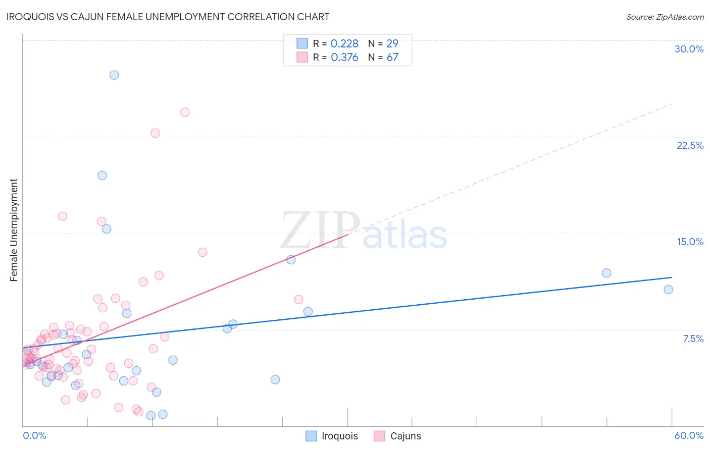 Iroquois vs Cajun Female Unemployment