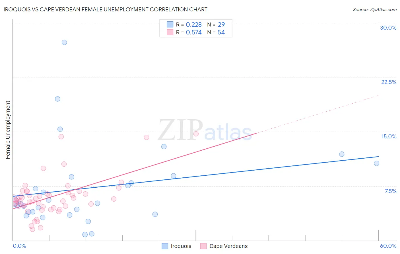 Iroquois vs Cape Verdean Female Unemployment