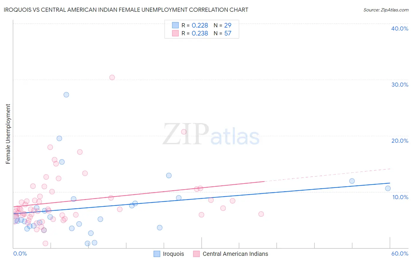 Iroquois vs Central American Indian Female Unemployment