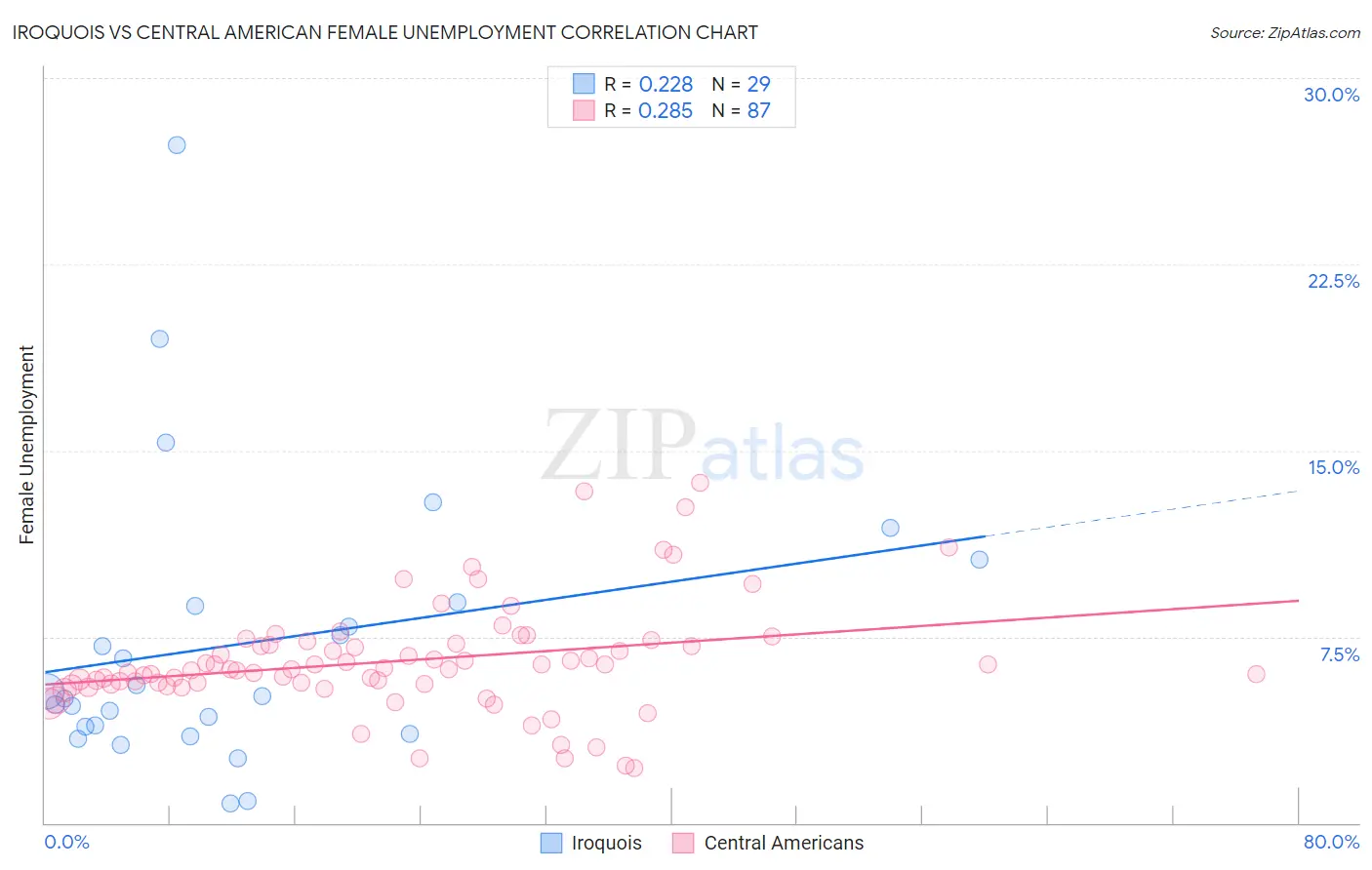 Iroquois vs Central American Female Unemployment