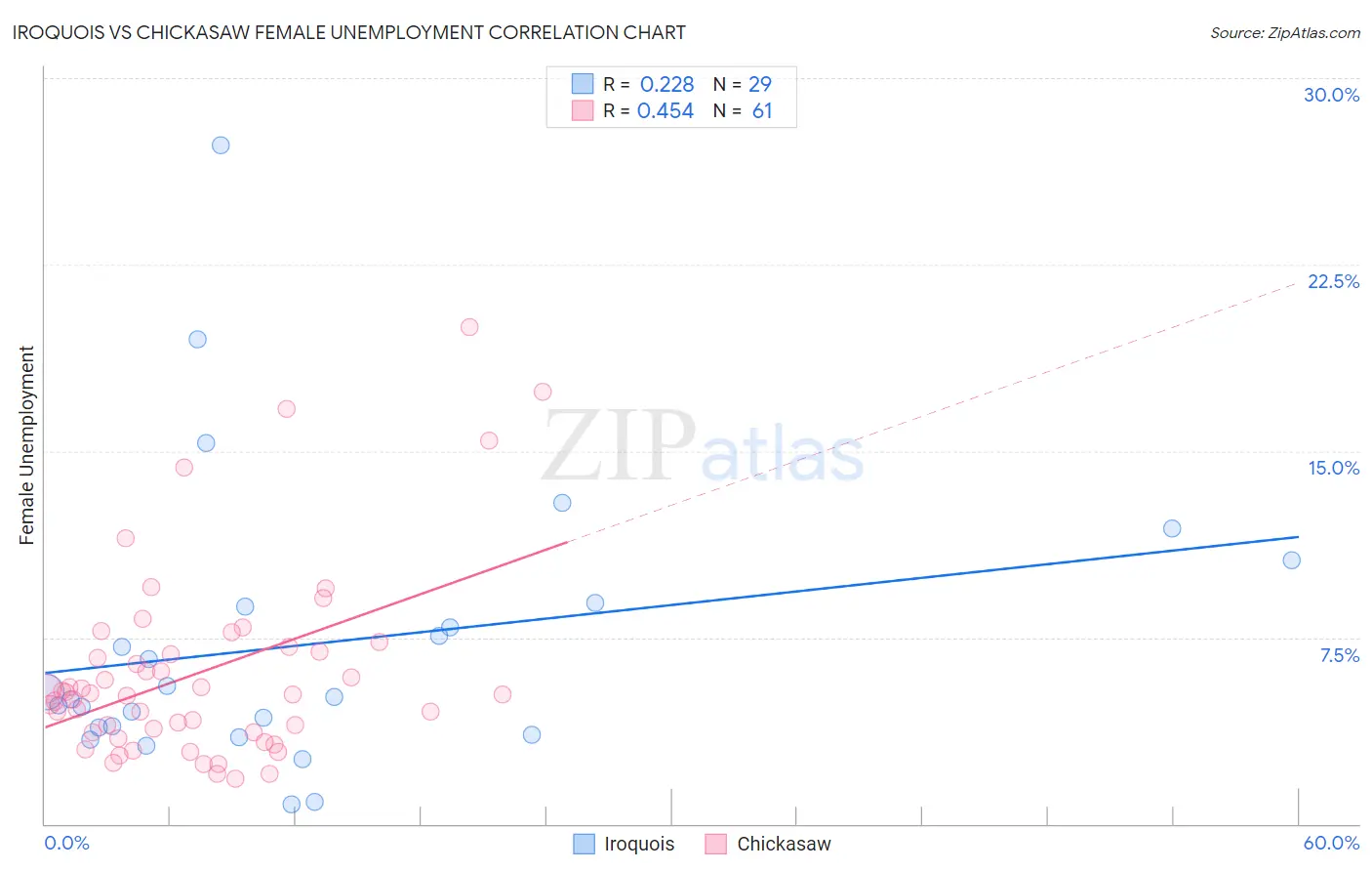 Iroquois vs Chickasaw Female Unemployment