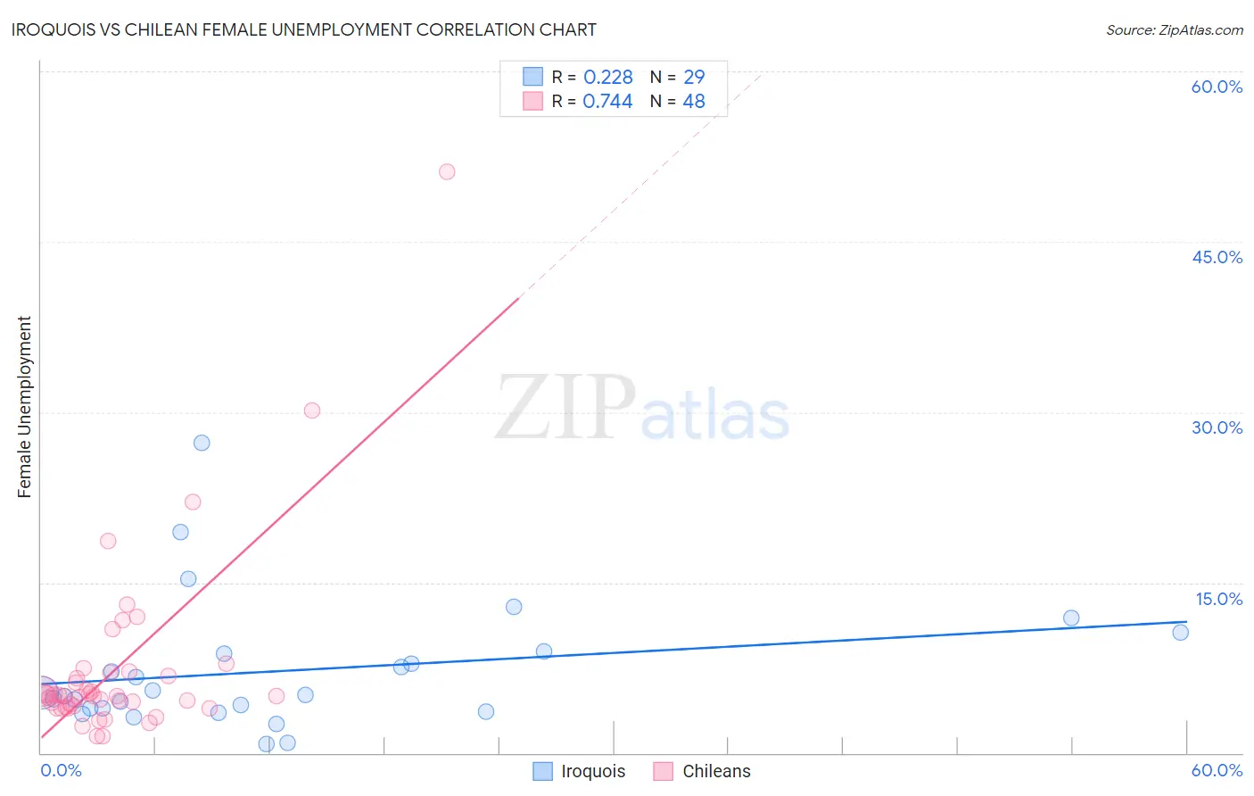 Iroquois vs Chilean Female Unemployment