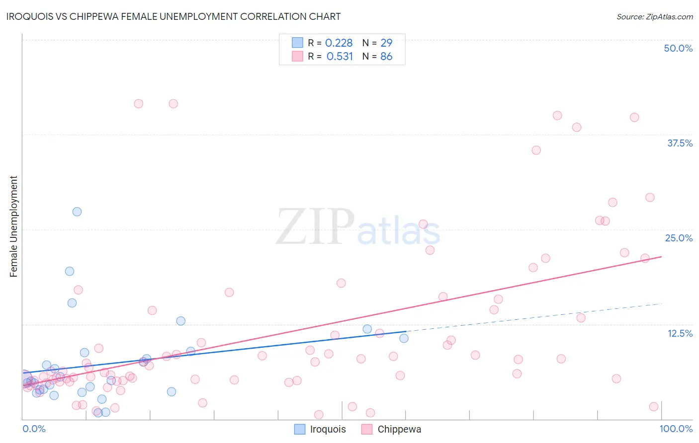 Iroquois vs Chippewa Female Unemployment