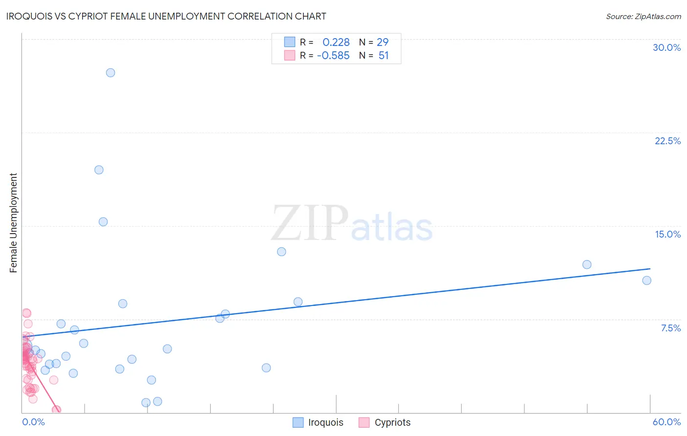 Iroquois vs Cypriot Female Unemployment