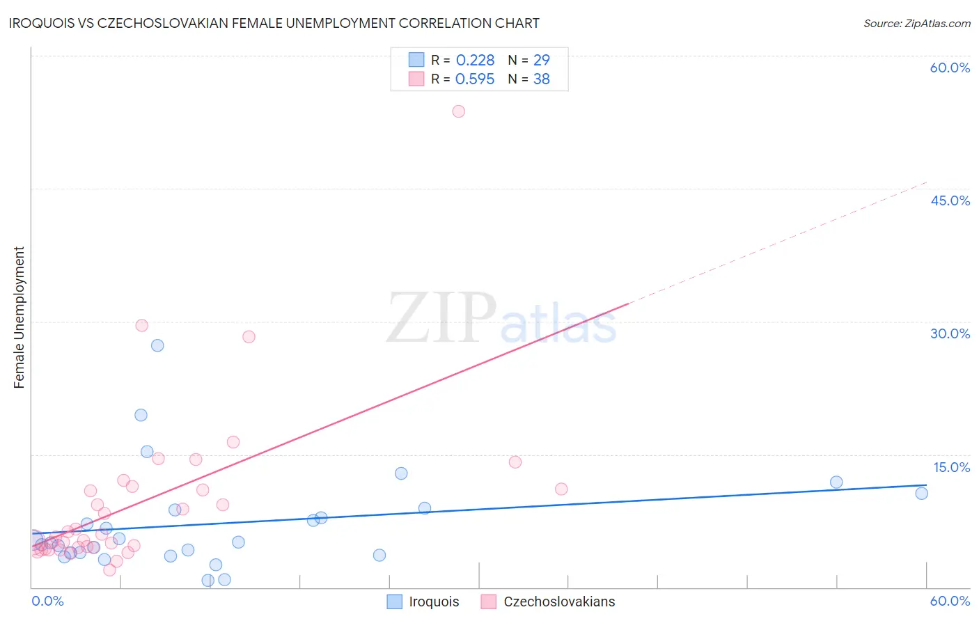 Iroquois vs Czechoslovakian Female Unemployment