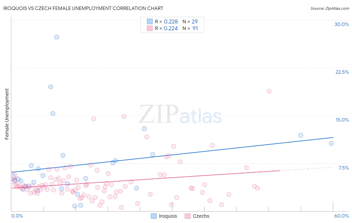 Iroquois vs Czech Female Unemployment