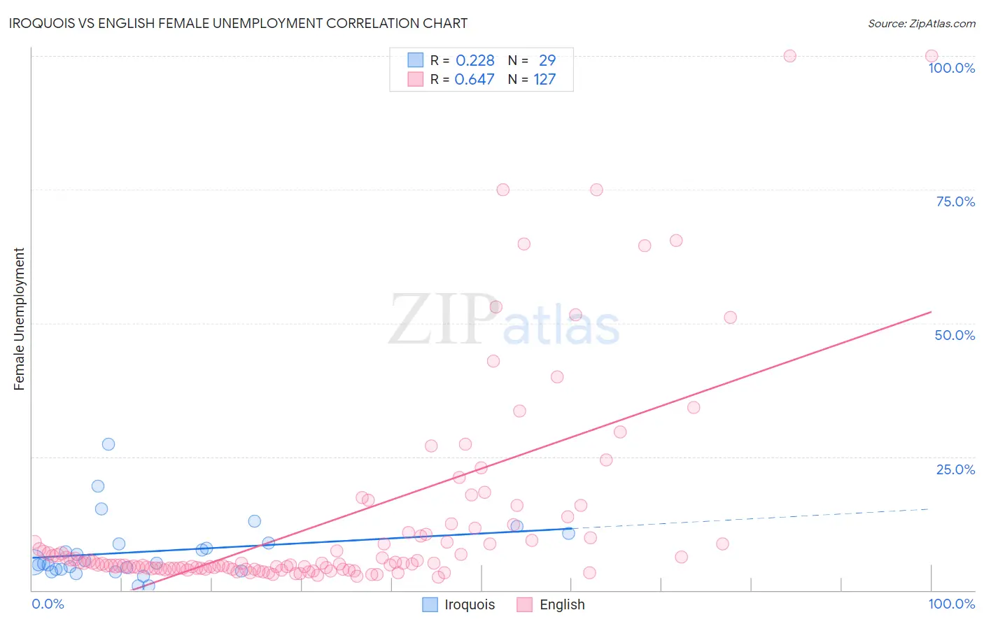 Iroquois vs English Female Unemployment