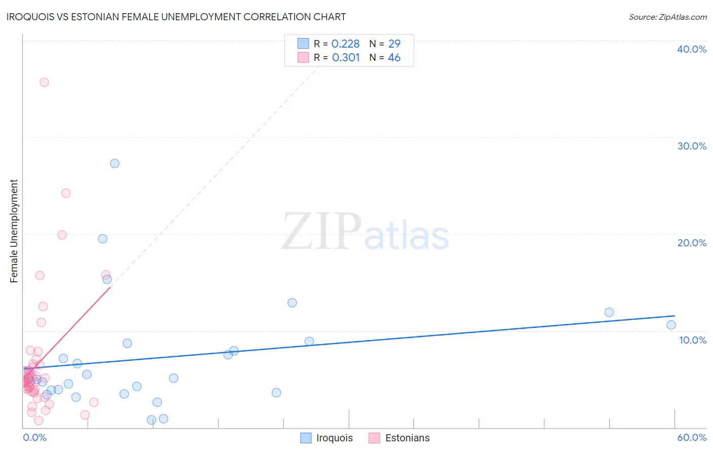 Iroquois vs Estonian Female Unemployment