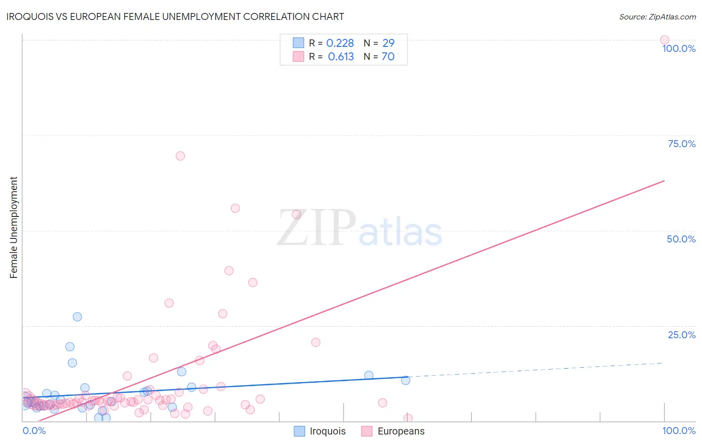 Iroquois vs European Female Unemployment