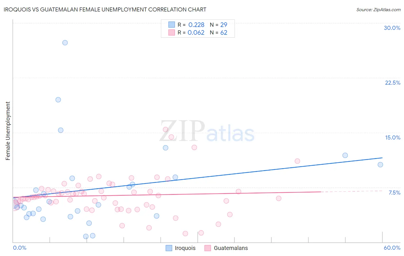 Iroquois vs Guatemalan Female Unemployment