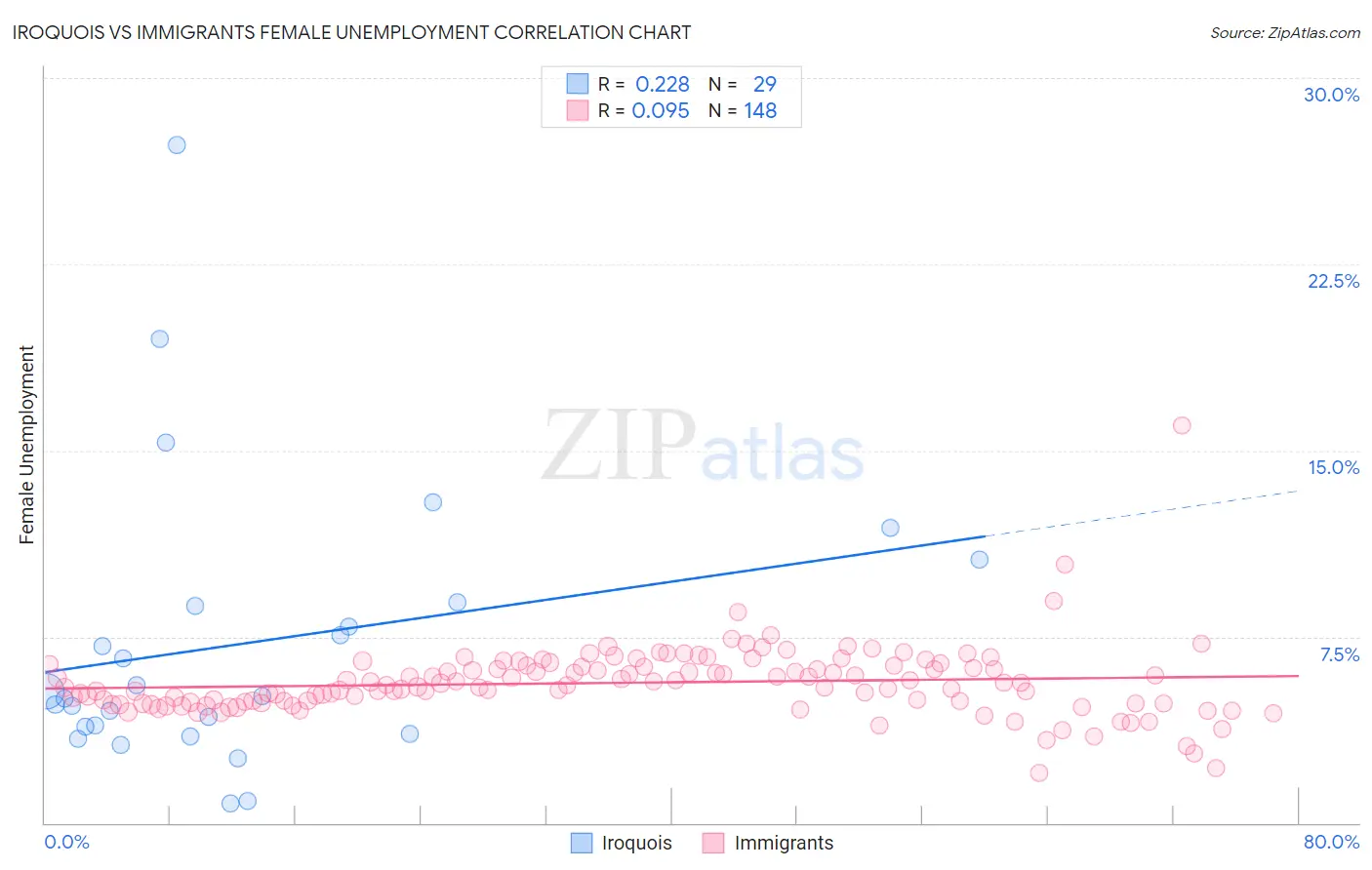 Iroquois vs Immigrants Female Unemployment